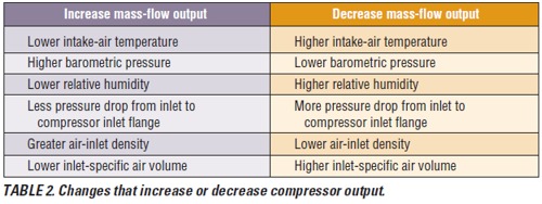 Changes that increase or decrease compressor output