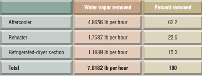 Water-vapor Removal in the Compressed-Air System