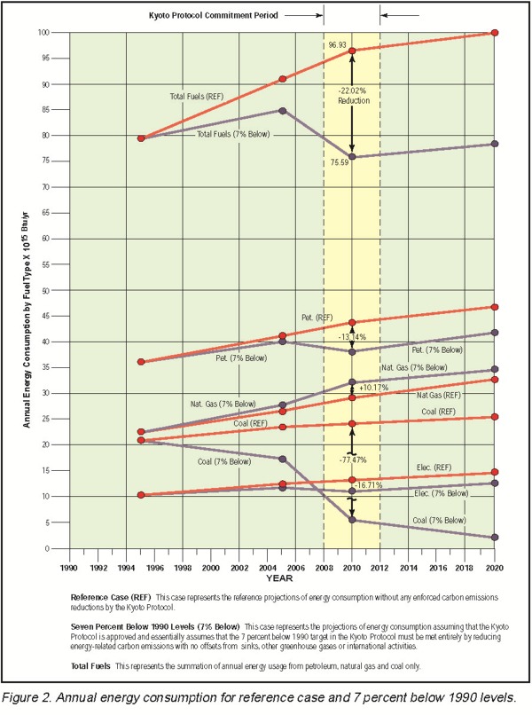 Annual Energy Consumption