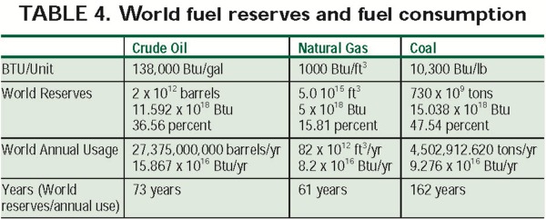 World Fuel Reserves and Fuel Consumption