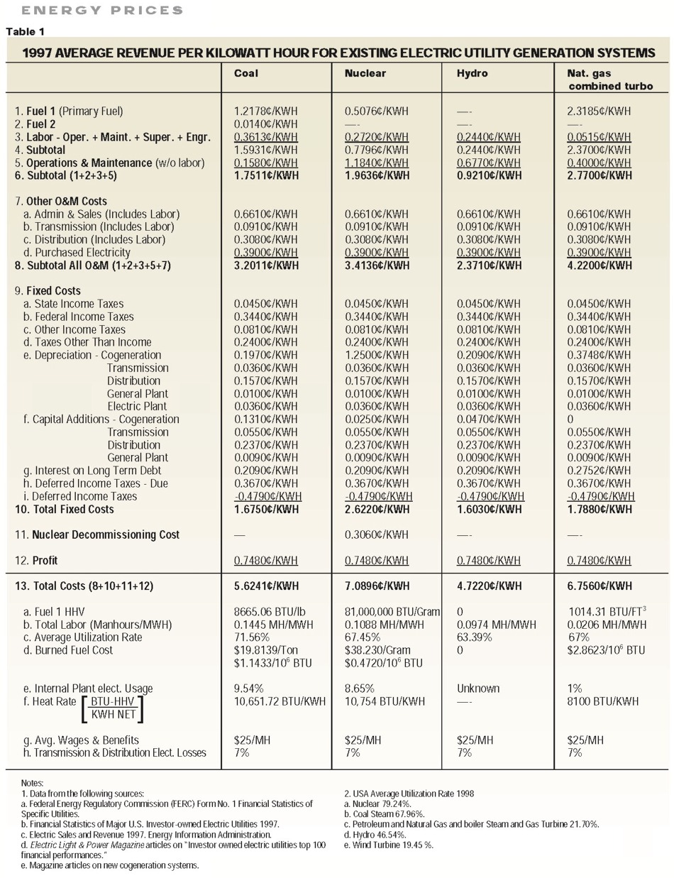 Energy Prices
