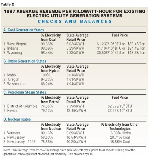 Average Revenue per Kilowatt-Hour for Existing Electric Utility Generation Systems