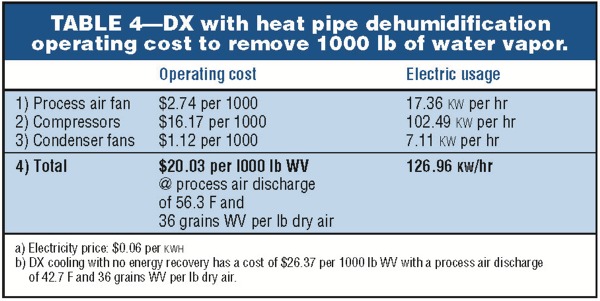 DX With Heat Pipe Dehumidification Operating Cost to Remove 1,000 lb of Water Vapor